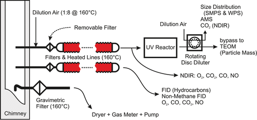 FIG. 1. Experimental setup. Experiments were performed both with and without the particle filter and UV reactor, respectively. Note that the line to the UV reactor was diluted whereas the lower heated line (to the gas analyzers) was not. The rotating-disc dilutor was adjusted to reach varying dilution ratios, but was typically set to dilute by a factor of ∼20. The TEOM sampled through the bypass flow of the rotating-disc dilutor.