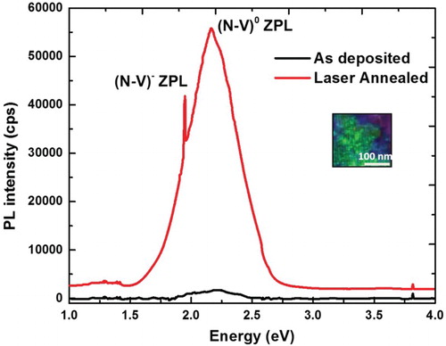 Figure 5. PL spectrum containing ZPL from NV− (637 nm) and NV0 (575 nm) defects. The inset (100× magnification) shows transitions from individual nanodiamonds when the sample is irradiated with 532 nm PL source.