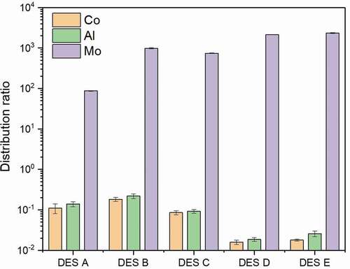 Figure 2. Distribution ratios of Mo extracted by five hydrophobic DESs (DES A, DES B, DES C, DES D, DES E) after 10 min extraction at 50 °C using a 1:1 volume ratio of DES phase to aqueous phase at pH of 2