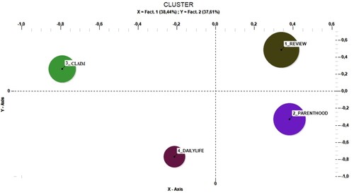 Figure 1. Factorial representation of clusters.