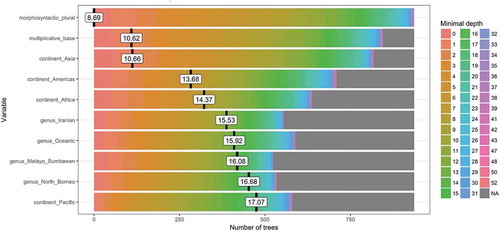 Figure 4. Distribution of the ten variables with the smallest mean minimal depth.