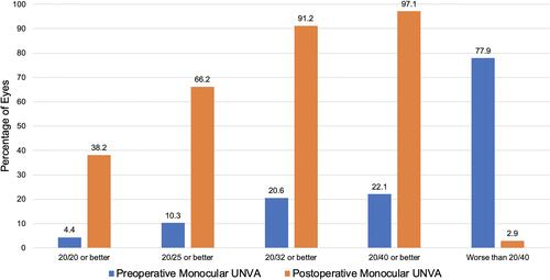 Figure 3 Preoperative and postoperative monocular uncorrected near visual acuity.