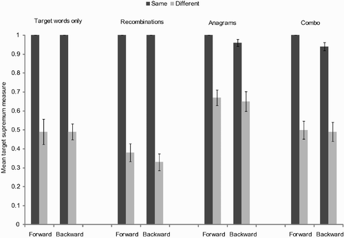 Figure 4. Summary of target supremum results for the transposed-letter priming task. Example primes for the target ABCD are: ABCD for the forward and same condition, AFGD for the forward and different condition, ACBD for the backward and same condition, and AGFD for the backward and different condition. The forward-same vs. forward-different comparison measures repetition priming, and the backward-same vs. backward-different comparison measures transposed-letter priming.