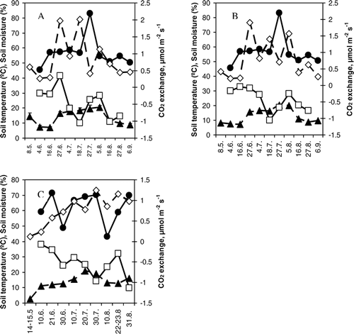 FIGURE 5 Average soil temperature, soil moisture, respiration and net ecosystem exchange in (A) Nuortti grazed area, (B) Nuortti ungrazed area, and (C) Värriö fell during each measuring day. Symbols: ▴ (dashed line)  =  soil temperature (°C), • (solid line)  =  soil moisture (%), □ (solid line)  =  net ecosystem exchange (µmol m−2 s−1), and ◊ (dashed line)  =  respiration (µmol m−2 s−1). There were no statistically significant correlations between carbon exchange and soil moisture or between NEE and soil temperature, but soil temperature had a positive effect on ecosystem respiration (on Värriö R2  =  0.54 and p < 0.02; on Nuortti, ungrazed R2  =  0.51 and p < 0.02; and on Nuortti grazed R2  =  0.36 and p < 0.1). P-values were calculated using the t-test.