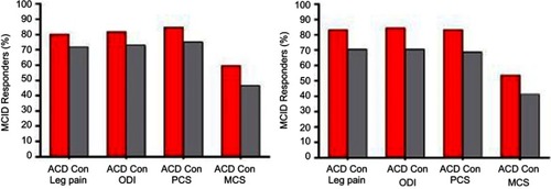 Figure 4 Percentage of patients who achieved the MCID without a reoperation over 3 years after lumbar discectomy with or without an annular closure device for each patient-reported outcome among patients under 60 years old (left panel)a and patients at least 60 years old (right panel)b. aAmong younger patients comparing ACD to controls, the rates were 80.4% vs 72.0% for leg pain, 81.9% vs 73.0% for ODI, 84.9% vs 75.1% for PCS, and 59.8% vs 46.5% for MCS. bAmong older patients comparing ACD to controls, the rates were 83.3% vs 70.6% for leg pain, 84.6% vs 70.6% for ODI, 83.3% vs 68.8% for PCS, and 53.8% vs 41.2% for MCS.