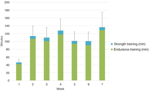Fig. 3 Changes in self-reported time with unsupervised endurance and strength training at home over time in patients with a tablet (columns are mean values and sticks are standard errors).