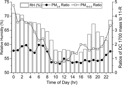 Figure 3. Diurnal patterns of mean relative humidity (bar graph) and mean ratios of 1-min paired DC 1700 to Grimm 11-R for both PM2.5 (closed circles) and coarse PM (open squares).