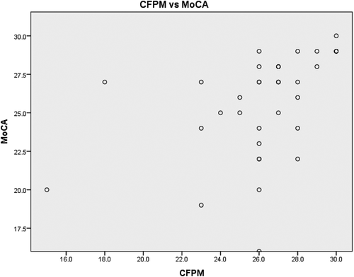 Figure 1. Correlational relationship between the CFPM and MoCA.