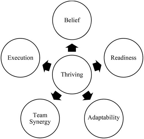 Figure 1. The thriving mindset model (TMM).Belief: confidence in oneself, one’s skills and ability to execute. Readiness: readiness to compete, composure before competition, appropriate individual and team arousal levels; Adaptability: Flexible competition plan, adapt to opponents and conditions; Team Synergy: gel as a team, being united, in tune with one another; Execution: execute what needs to be done, deliver skills in order to execute a winning performance.