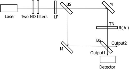 Figure 24. Optical experiment system under study. Laser: He-Ne Laser (632.8 nm); BS: Beam splitter; M: Mirror; TN: Twisted Nematic LC (©2024 JJAP).
