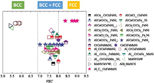 Figure 9. Relationship between VEC and the FCC, BCC phase stability for various HEA systems.Notes: Fully closed symbols for sole FCC phases; fully open symbols for sole BCC phase; top-half closed symbols for mixed FCC and BCC phases, from [Citation183].