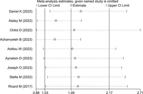 Figure 4. Sensitivity analysis for the study of pooled coverage of second dose measles vaccine uptake among children in Sub-Saharan Africa, 2023.