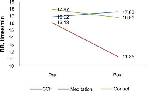 Figure 5 Respiration rate (RR) pre- and post-treatment for the three groups.