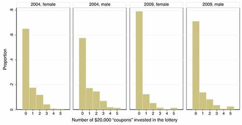 Figure 1. Distribution of response to hypothetical lottery question by year and gender.