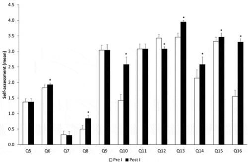 Figure 1. Evolution over time comparing pre-course and post-course – year I. *p < 0.05.