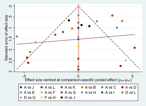 Figure 6 Calibration comparison funnel diagram. Capital: A, Placebo; B, Music; C, Massage; D, aerobic sports; E, Qigong; F, Yoga; G, Tai chi; H, Ball games; I, strength exercise; J, Dance; K, whole body vibration training; L, high-intensity interval sports.