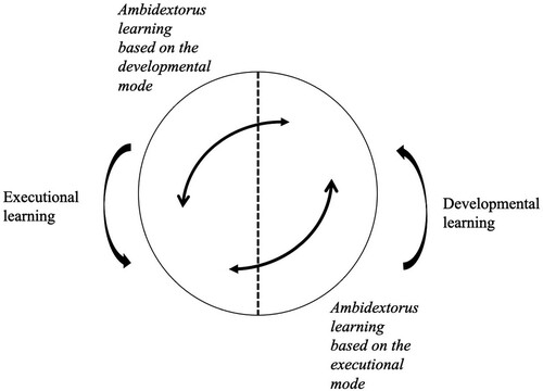 Figure 7. Ambidextrous learning.