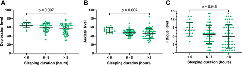 Figure 1 Depression level, anxiety level and fatigue level in patients with different sleep duration. (A) The depression score of patients with long-, medium-, and short-sleep duration was 56.21±11.63, 59.61±8.77 and 64.82±6.42 (P = 0.007). (B) The anxiety score of long-, medium-, short- sleep duration patients was 45.36±11.41, 48.26±6.96 and 53.53±5.87, respectively (P = 0.005). (C) Fatigue score short duration group is 8.47±2.45, which is higher than others (P = 0.046).