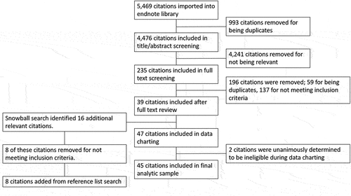 Figure 1. Study selection process: PRISMA diagram.