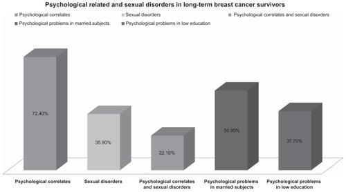 Figure 1 Psychological-related and sexual disorders in long-term breast cancer survivors.