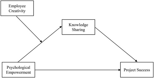 Figure 1. Proposed research model: Performed using PROCESS model 7.