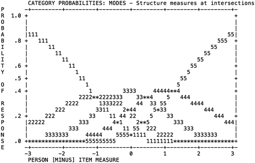 Figure 1. Category response curve of all SPOCD items