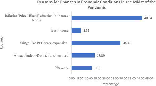 Figure 1. Reasons for changes in economic conditions in the midst of the pandemic.Source: Field data, 2022.