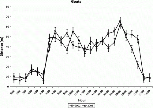 Figure 2.  Lsmeans and standard errors for minimum distance travelled between consecutive 30-min fixes for goats by fix time.