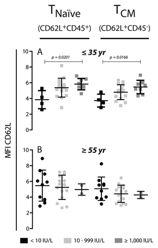 Figure 5. Association between CD62L expression levels and the humoral response to HBV vaccination. The donors were stratified into antibody response groups of non-responders (NR) (< 10 IU/L), intermediate responders (IR) (10–999 IU/L), and high responders (HR) (≥ 1000 IU/L). One-way ANOVA analyses for each age group were performed to test the relationship between CD62L expression and titers of HBsAg-specific antibodies. (A) The results are shown as a scatter plot with mean ± SD (a) for individuals ≤ 35 y [NR (n = 4), IR (n = 16), HR (n = 8)]. A statistically significant difference was found between the group mean CD62L MFI values for CD4+ TNaïve cells (p = 0.0314) and TCM cells (p = 0.0197). (B) Individuals ≥ 55 y [NR (n = 10), IR (n = 15), HR (n = 2)] showed no difference between the different response categories.