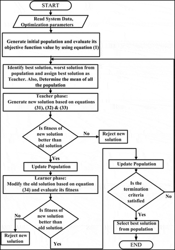 Figure 3. Flowchart of TLBO algorithm.