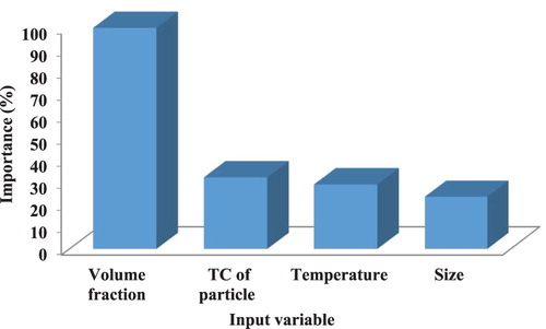 Figure 9. Importance of input variables in the thermal conductivity (TC) of ethylene glycol-based nanofluids.