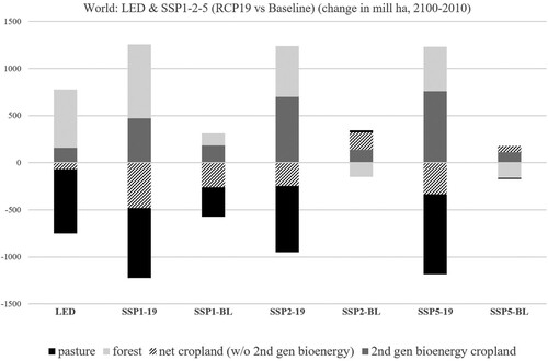 Figure 3. World land use/cover change (in millions of hectares in 2100, relative to 2010 reference levels) in key emissions reduction pathways under baseline (no additional mitigation policies) and mitigation policy conditions for limiting global warming to 1.5 °C above pre-industrial averages (RCP1.9). Data: © IAMC 1.5 °C scenario explorer hosted by IIASA https://data.ene.iiasa.ac.at/iamc-1.5c-explorer (see Huppmann et al. Citation2018).