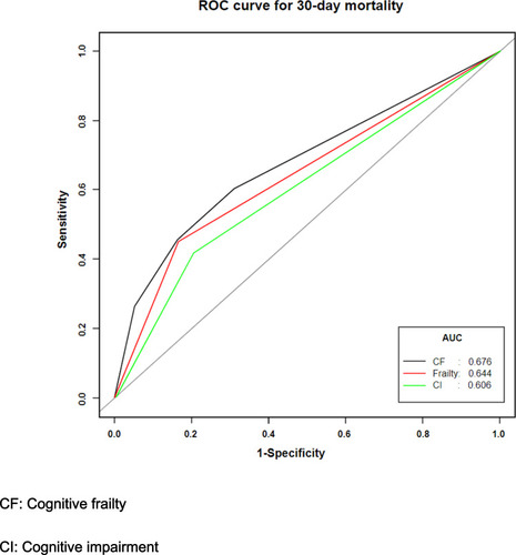 Figure 3 Three prediction models for 30-day mortality based on receiver operation characteristic. Model 1 for cognitive frailty (black); Model 2 for frailty alone; Model 3 for cognitive impairment alone.