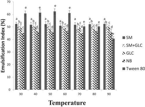 Figure 3. Emulsification index in different growth media under different temperature regimes