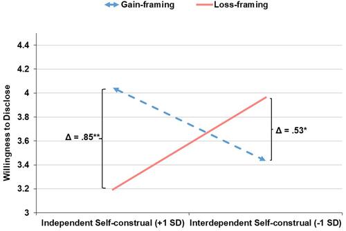 Figure 4 The interaction effect of self-construal and message framing on willingness to disclose.
