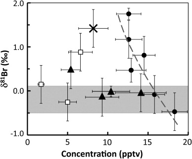 Fig. 2 Methyl bromide isotope composition as a function of concentration for Stockholm free air (filled circles), Abisko free air (open squares), Abisko dry soil air (filled triangles) and Abisko damp-soil air (cross). A logarithmic regression line (dashed, grey) shows the enrichment in δ81Br as the CH3Br concentration decreased in the Stockholm free air. The grey-shaded area indicates the lowest values found throughout both field campaigns and indicates a range of suggested background composition.