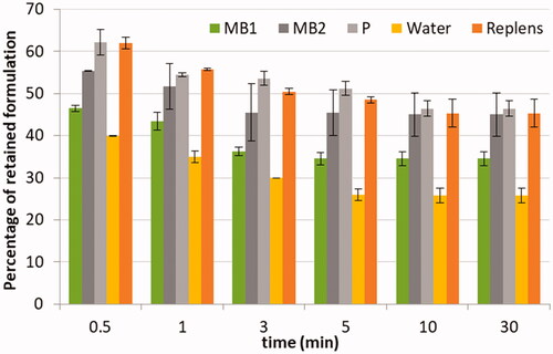 Figure 3. Mucoretention of microparticles MB1–MB2, placebo formulation (P) and controls: (1) water and (2) commercial mucoadhesive vaginal product. Values are expressed as mean ± S.D., n = 3.