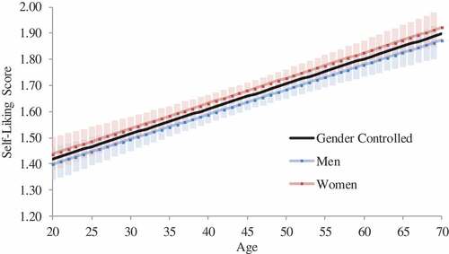 Figure 2. Predicted self-liking scores across ages by gender in Japan (Study 2)