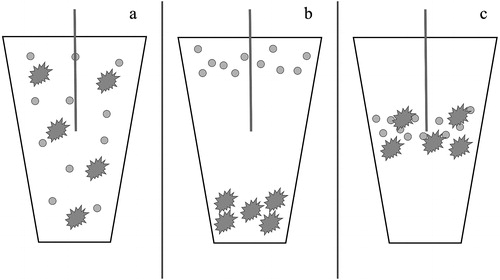 Figure 3. Graphical representation of (a) homogenized sample within a sample cup, (b) possible separation of positively and negatively buoyant particles within sample cup leading to underestimation of TP, and (c) possible congregation of neutrally buoyant particles within sample cup leading to overestimation of TP concentration.