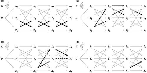 Figure 2. Representation of the causal dependencies that are targeted by research questions on reciprocal, cross-lagged effects, and joint effects. (a) Reciprocal, cross-lagged effects. (b) Controlled direct effect of X1 on Y4. (c) Controlled direct effect of X2 on Y4. (d) Controlled direct effect of X3 on Y4.