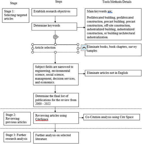 Figure 2. Three-stage review structure.