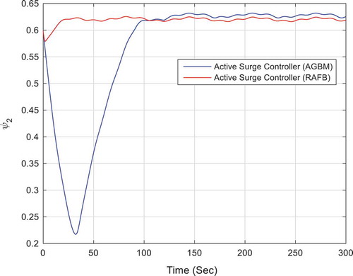 Figure 11. Output pressure for compressor 2.