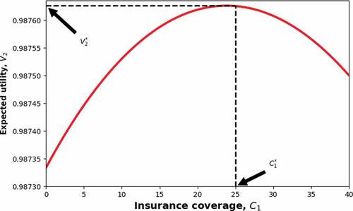 Figure 5. Optimal insurance coverage with intertemporal consideration. The optimal value is at C1∗≈24.992, at which point the greatest expected utility is valued at V2∗≈0.98763.