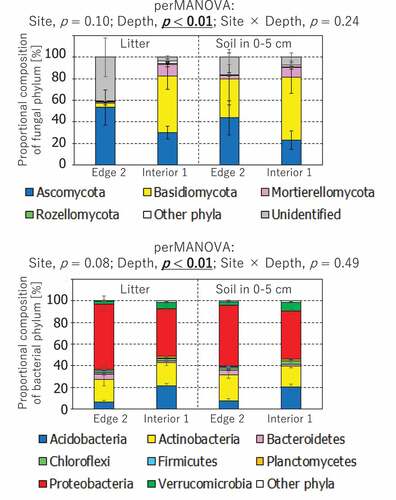 Figure 4. Comparison of fungal and bacterial community structures between Edge 2 and Interior 1 plots and between litter and soil layers. The probability level (p value) for statistical significance examined by perMANOVA was presented above panels. The phyla which individually had less than 1% of proportional composition was binned into other phyla