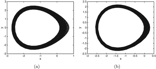 Figure 10. Phase portraits of the system (Equation31(31) dxdτ=y,dydτ=−c2+x2+ϵ(b1y+xy−4b3sin⁡(Ω1τ)−4b4ξ(τ))+o(ϵ2),(31) ) with b3=0,b1=2,b2=3/2,Ω2=2 and ϵ=0.00001. (a) b4=7.5,σ=0.5 with initial value: x(0)=0.1,y(0)=0.2. (b) b4=10,σ=2 with initial value: x(0)=−0.1,y(0)=0.2.