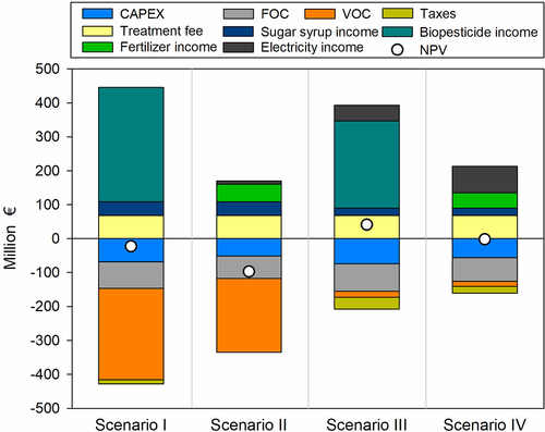 Figure 3. Investment cost, operating cost, revenues and cumulative net present value (NPV) for the four OFMSW biorefinery scenarios. FOC, fixed operating cost. VOC, variable operating cost.