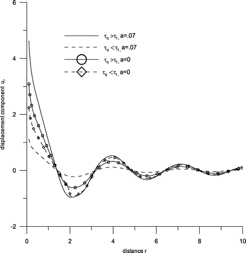 Figure 1. Variation of displacement component ur with distance r.