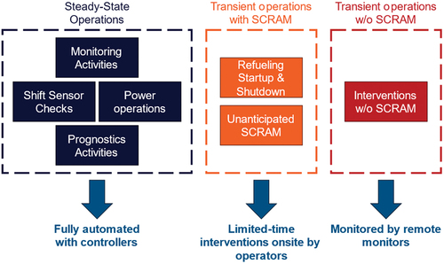 Fig. 2. Steady-state and transient operations tasks subdivision and management.