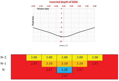 Figure 6. The inverted depths of SGM.