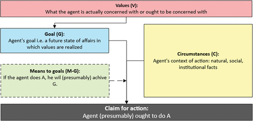 Figure 1. Proposal for structure of practical argument (Fairclough and Fairclough Citation2012, 45).